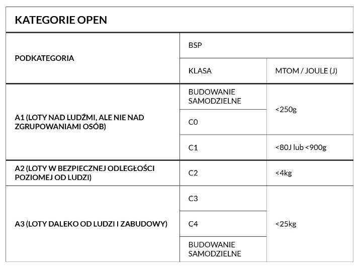 kategoria-open-uprawnienia-dronowe-tabela