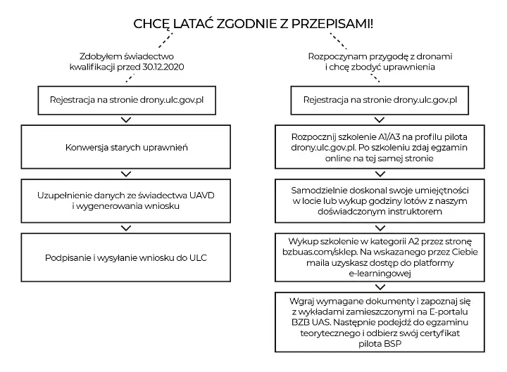 jak-zdobyc-uprawnienia-pilota-drona-algorytm