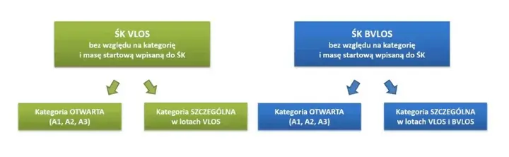 konwersja-uprawnien-pilota-drona-nowe-kategorie