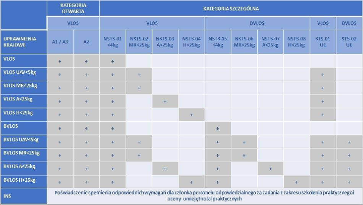 konwersja-uprawnien-pilota-drona-nowe-nazwy