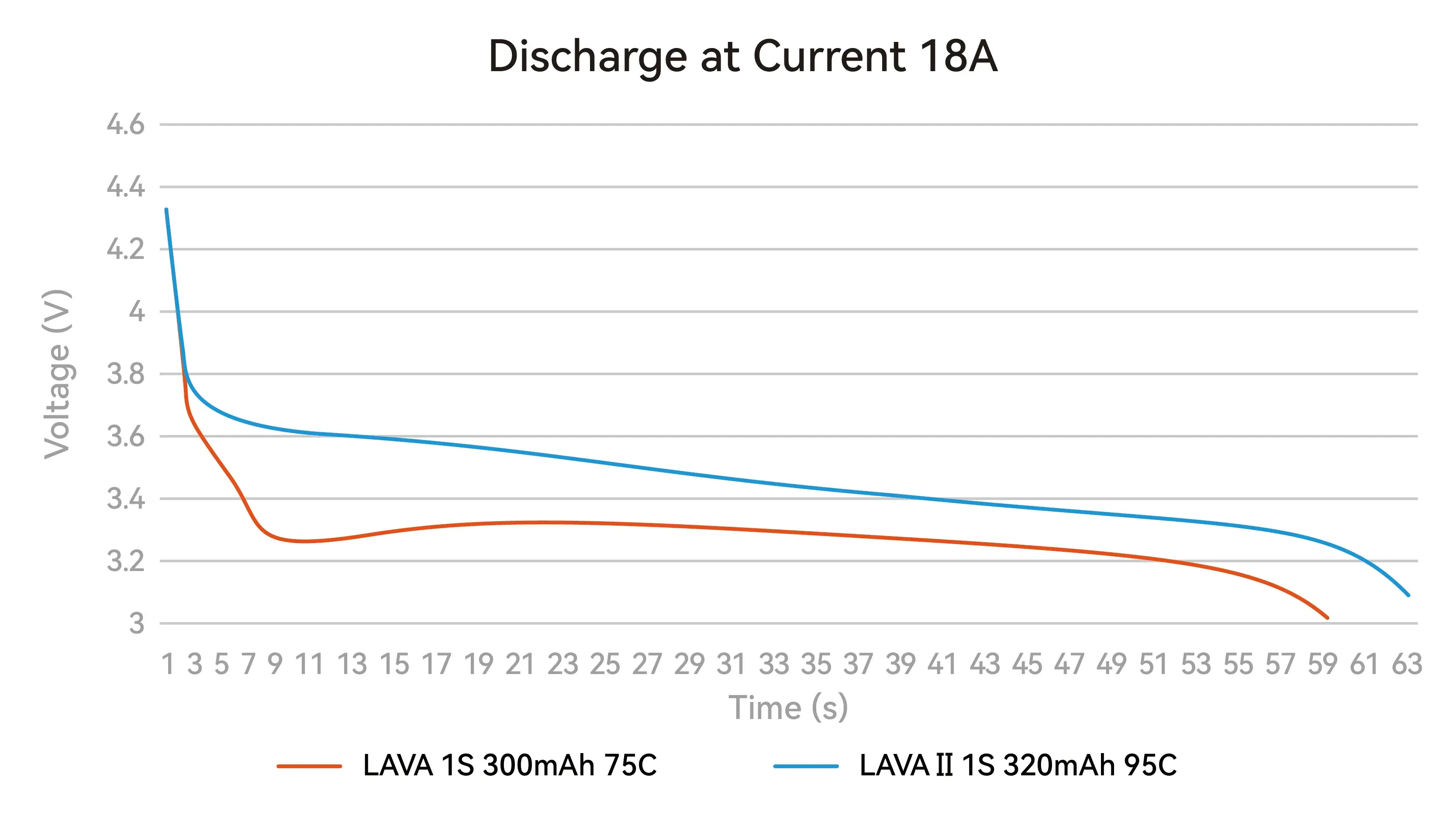Krzywa rozładowania prądem 18 A akumulatorów LAVA 1S 300mAh 75C i LAVA II 1S 320mAh 95C