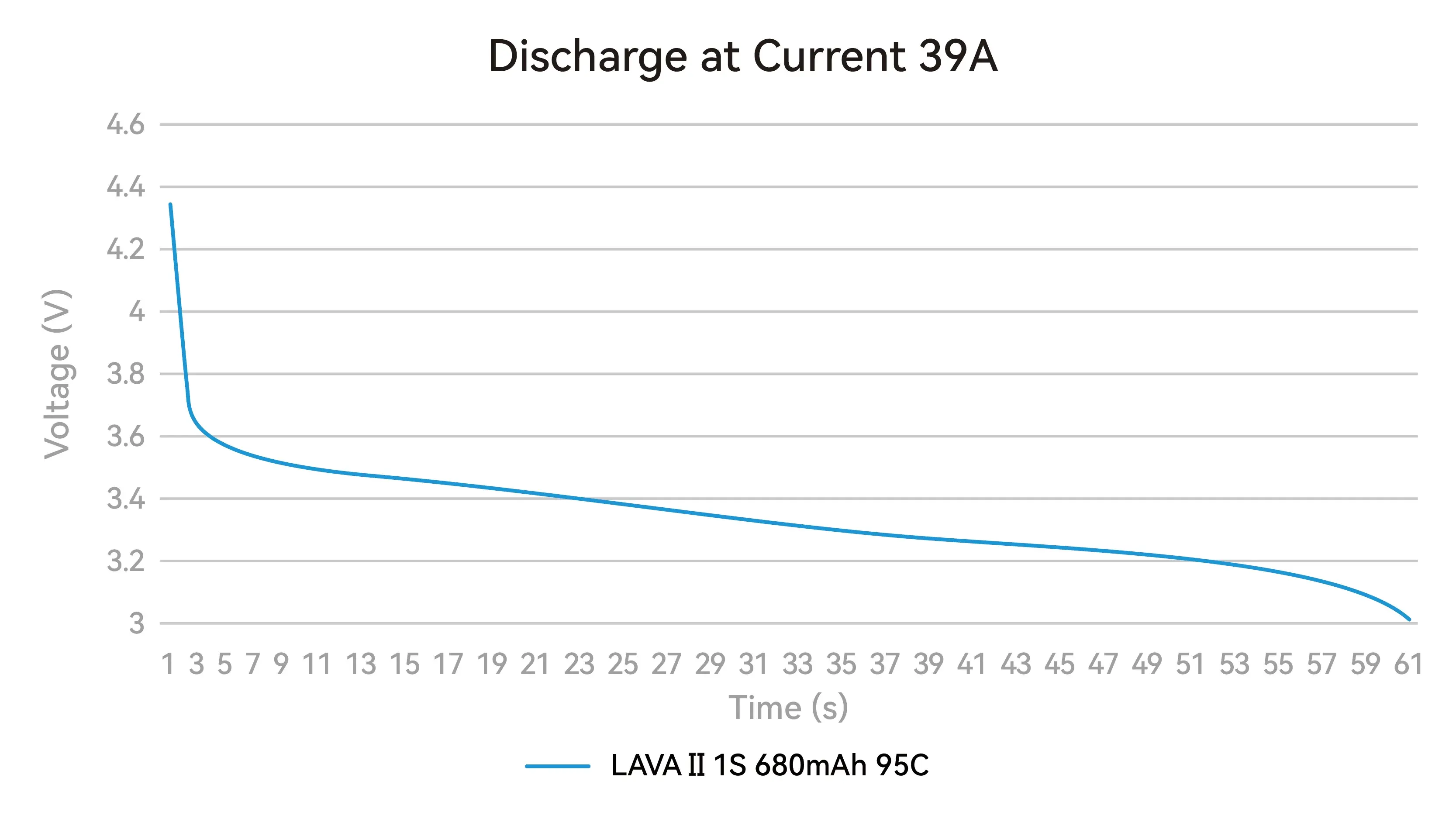 Krzywa rozładowania prądem 39 A akumulatora LAVA II 1S 680mAh 95C