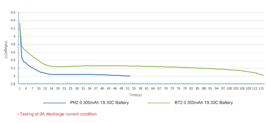 Wykres rozładowania akumulatora 1S 300 mAh ze złączem BT2.0 i PH2.0 przy 9 A