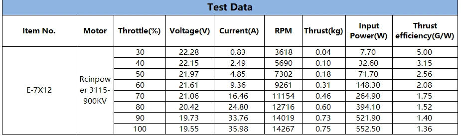 Śmigła HQProp Thin Electric Prop 7X12 (2CCW) dane z testu na hamowni