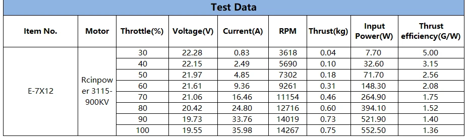HQProp Thin Electric Pusher Prop 7X12R (2CW) bench test data