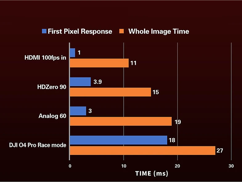 HDZero latency comparison chart